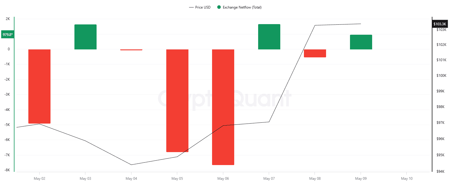 3 Reasons Why a New Bitcoin (BTC) ATH Is Incoming 6 BTC Exchange Netflow