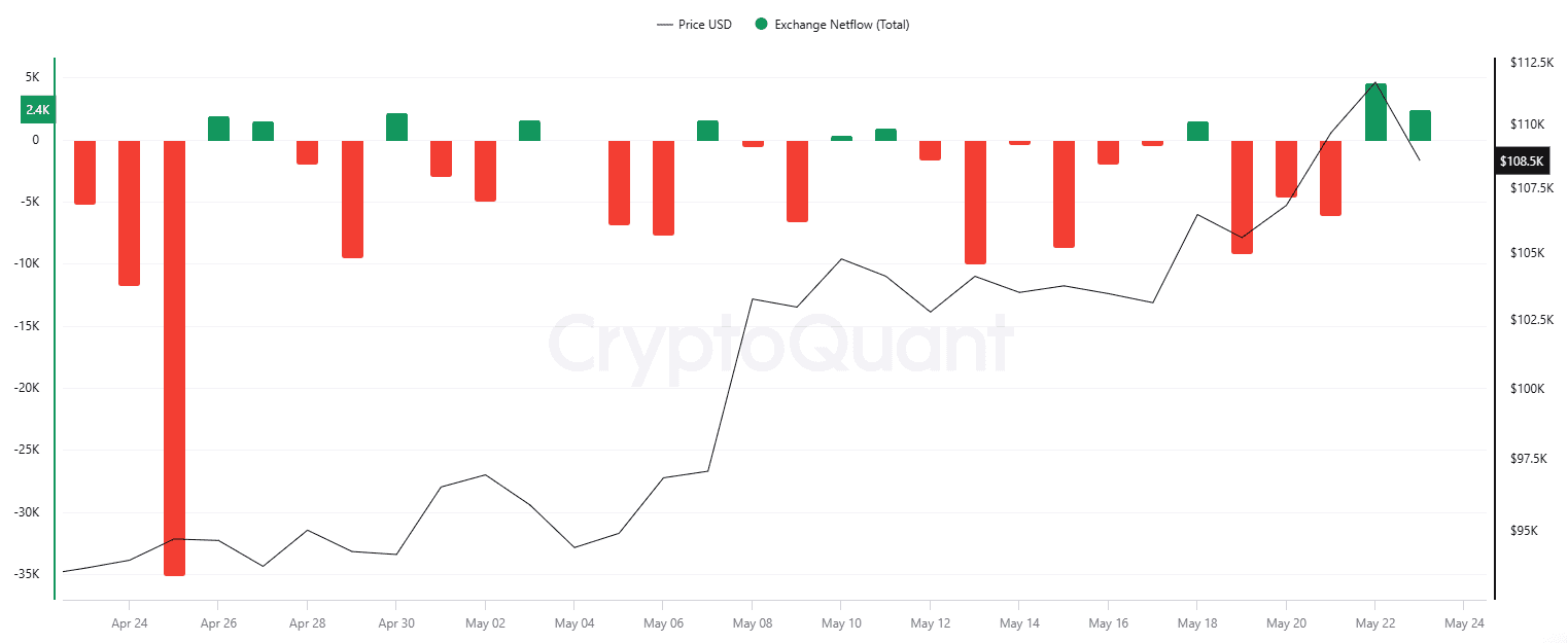‘Legendary Gains or Legendary Regrets:’ Crucial Guidance to Investors After Bitcoin’s New ATH 3 BTC Exchange Netflow