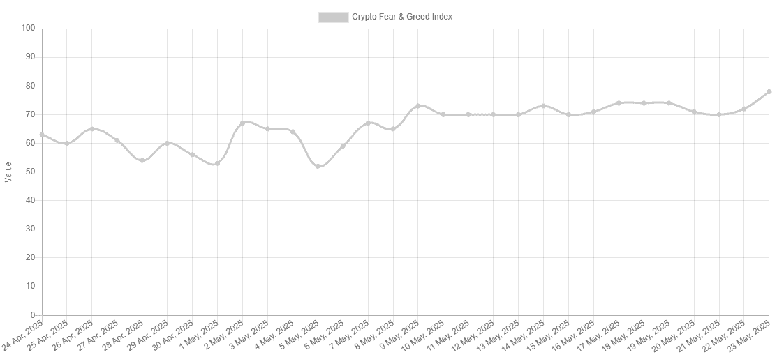 ‘Legendary Gains or Legendary Regrets:’ Crucial Guidance to Investors After Bitcoin’s New ATH 4 BTC Fear and Greed