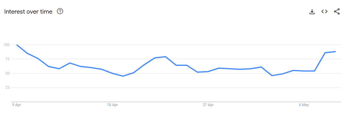 3 Reasons Why a New Bitcoin (BTC) ATH Is Incoming 7 BTC searches