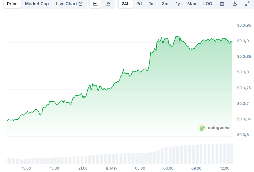 Meme Coins Heat Up With Massive Gains, But This One Steals the Show 2 MOG Price