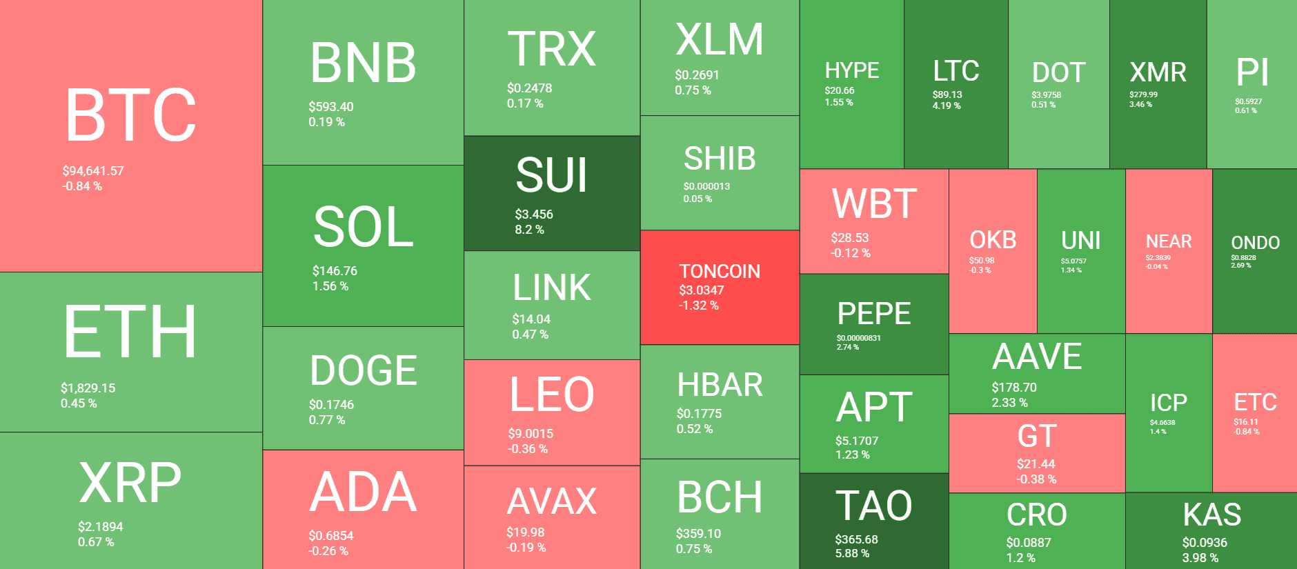 SUI Shoots Up by 8%, BTC Price Recovers From Sub-$94K Dip (Market Watch) 2 Cryptocurrency Market Overview. Source: QuantifyCrypto
