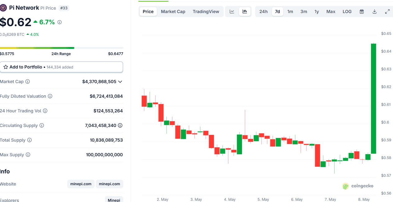 Why Is Pi Network’s Price Up Today? 6 PI Token Price. Source: CoinGecko