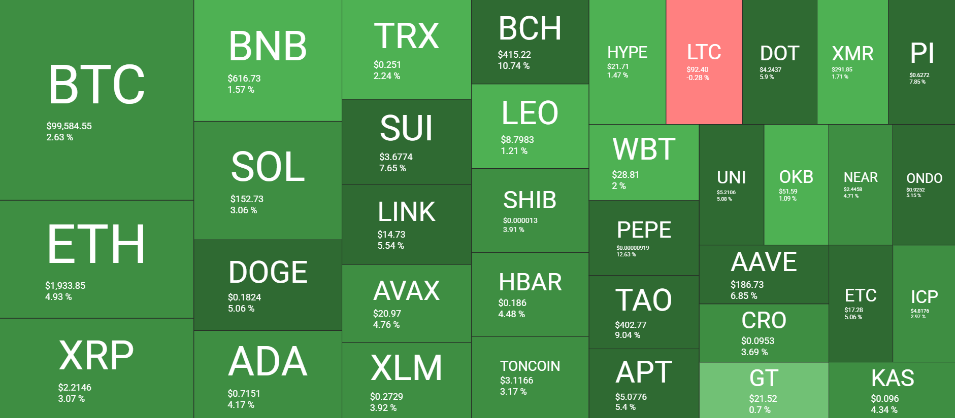 BTC Price Nears $100K for the First Time Since February, ETH Taps Monthly Peak (Market Watch) 4 Cryptocurrency Market Overview. Source: QuantifyCrypto