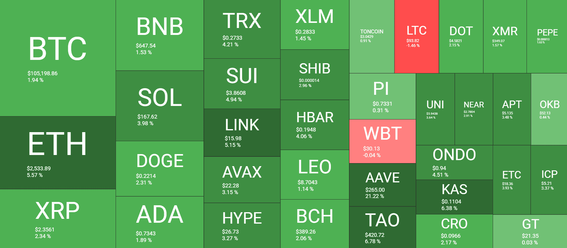 Bitcoin Recovers From Drop to $102K, AAVE Skyrockets by Over 20% (Market Watch) 2 Cryptocurrency Market Overview. Source: QuantifyCrypto