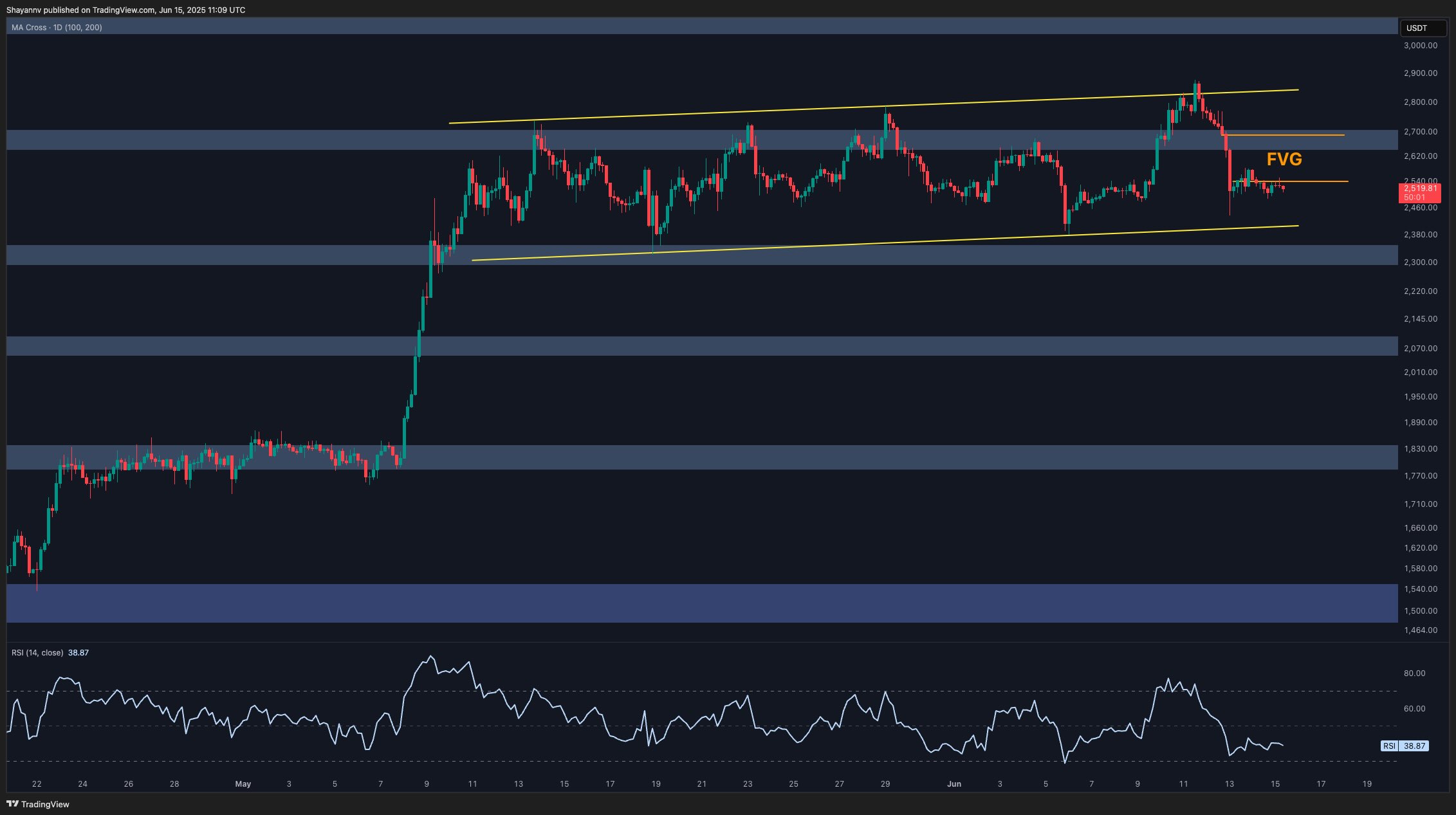 Ethereum Price Analysis: ETH at Critical Juncture After $2.5K Support Retest 3 ETH 4H 4