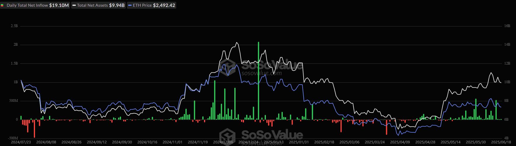 Is Ethereum (ETH) The Most Obvious Trade in 2025? 3 Spot ETH ETF Inflows