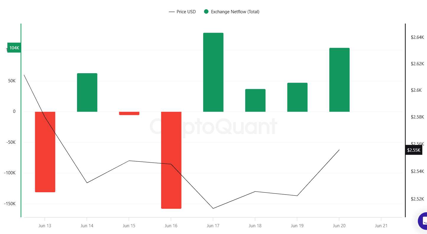 Is Ethereum (ETH) The Most Obvious Trade in 2025? 4 ETH Exchange Netflow