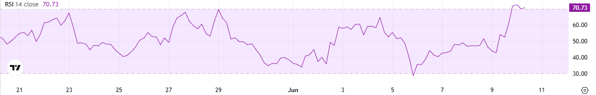 Important Ethereum Warning: Here’s Why ETH Might Plunge by 10% 4 ETH RSI