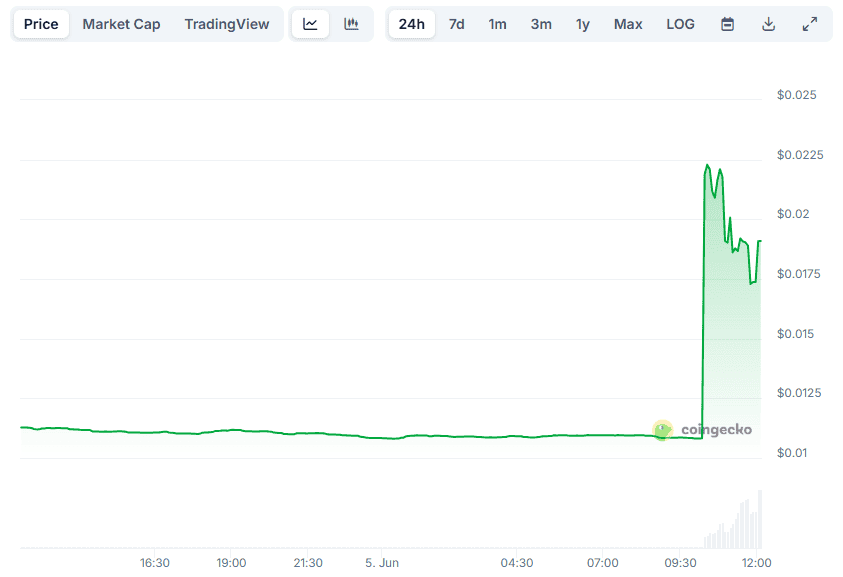 This Cryptocurrency Exploded by 75% Following Support From Upbit 6 RVN Price