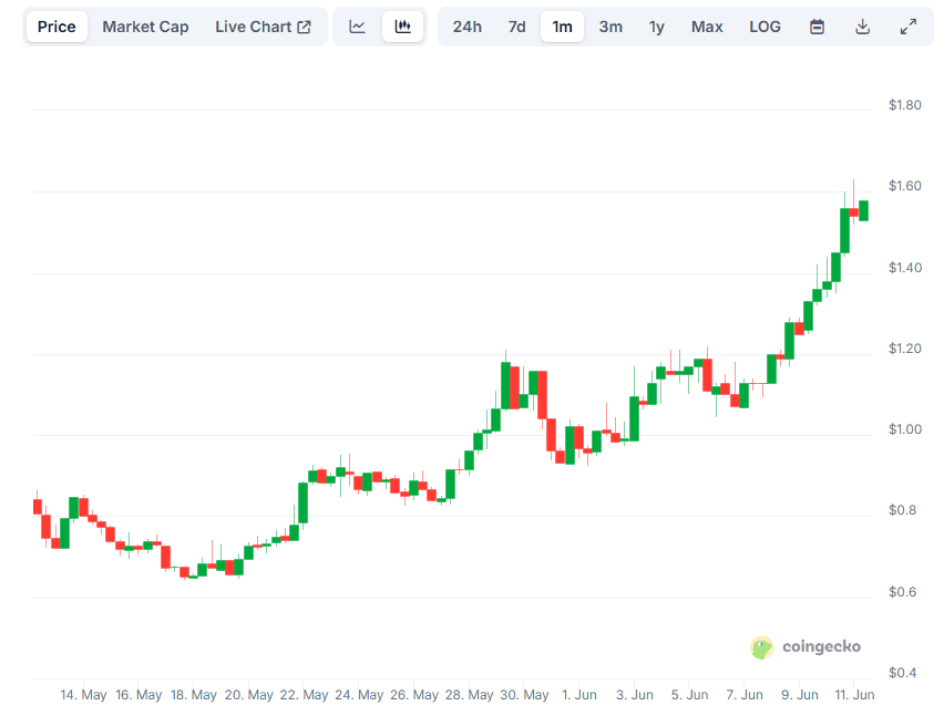 SPX Flips FARTCOIN After Surging by 80% Monthly: Details Here 2 SPX Price