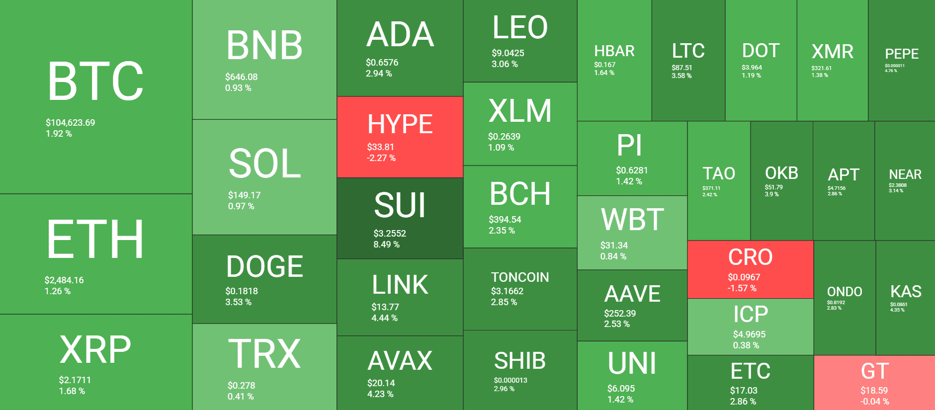 SUI Jumps by 9% Daily, BTC Price Recovers $5K (Weekend Watch) 2 Cryptocurrency Market Overview. Source: QuantifyCrypto
