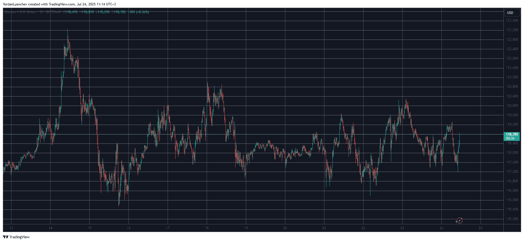 Over $100B Gone From Crypto Markets as Altcoins Get Obliterated: Market Watch 2 BTCUSD. Source: TradingView