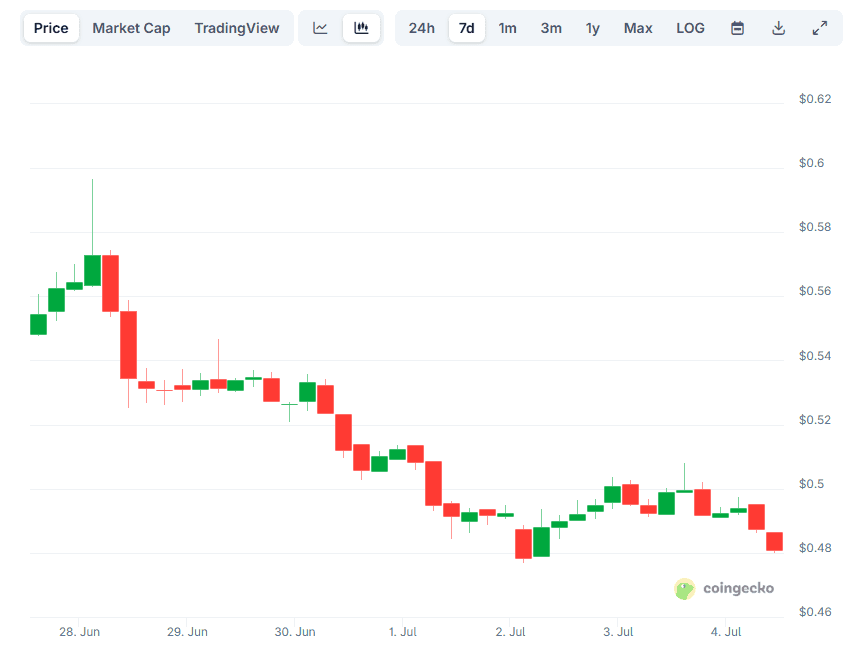 6,000,000 PI: Is the Pi Network Price on the Verge of Further Collapse? 2 PI Price