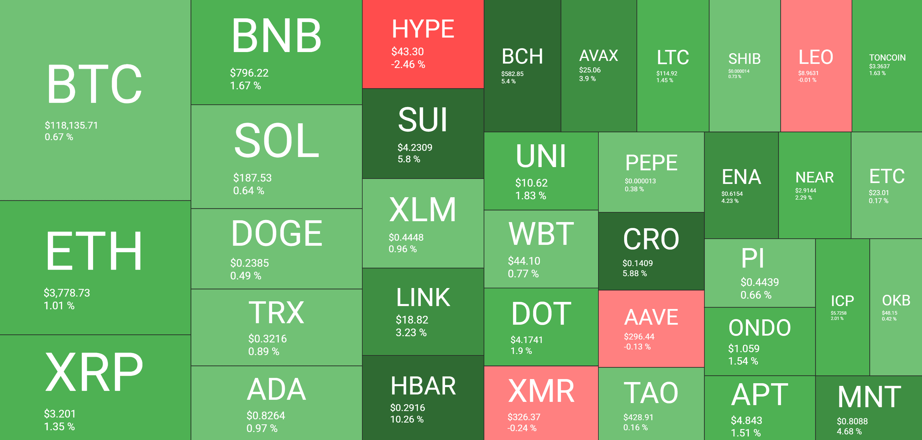CRO Explodes to 6-Month High, BTC Price Reclaims $118K: Weekend Watch 2 Cryptocurrency Market Overview. Source: QuantifyCrypto
