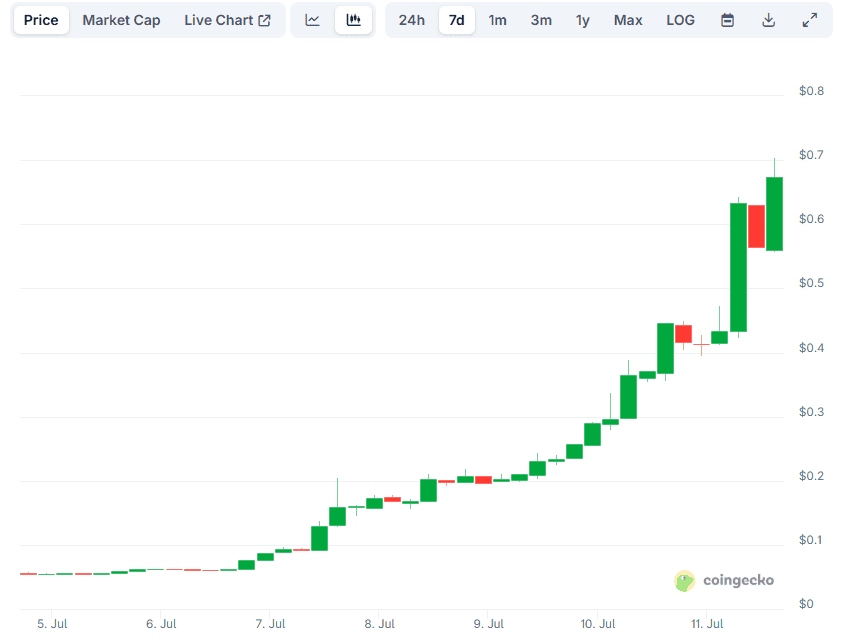 MemeCore (M) Explodes by 1,100% Weekly: What’s Fueling the Parabolic Move? 2 M Price
