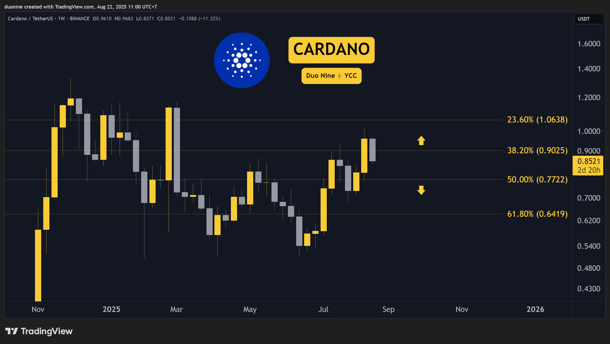 Crypto Price Analysis August-22: ETH, XRP, ADA, BNB, and HYPE 6 ADAUSDT_2025-08-22_11-00-24