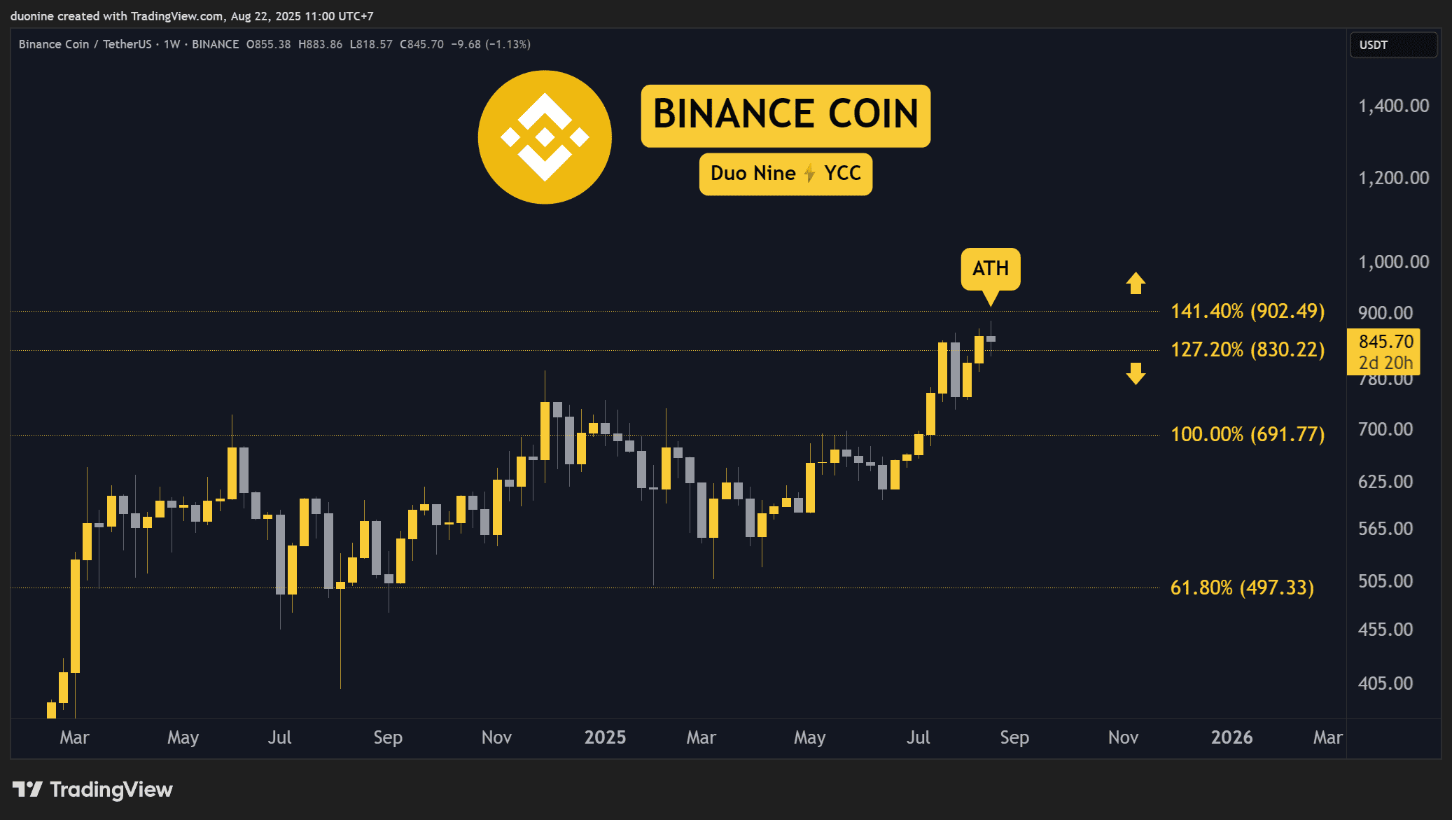 Crypto Price Analysis August-22: ETH, XRP, ADA, BNB, and HYPE 7 BNBUSDT_2025-08-22_11-00-04