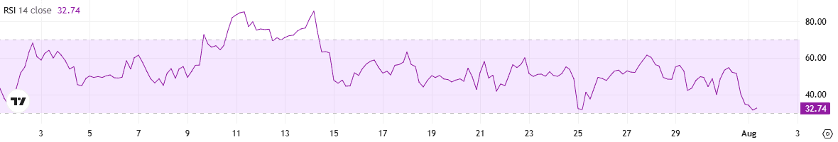Ethereum (ETH) Price Decline, Recent Cardano (ADA) Predictions, and More: Bits Recap August 1 24 BTC RSI