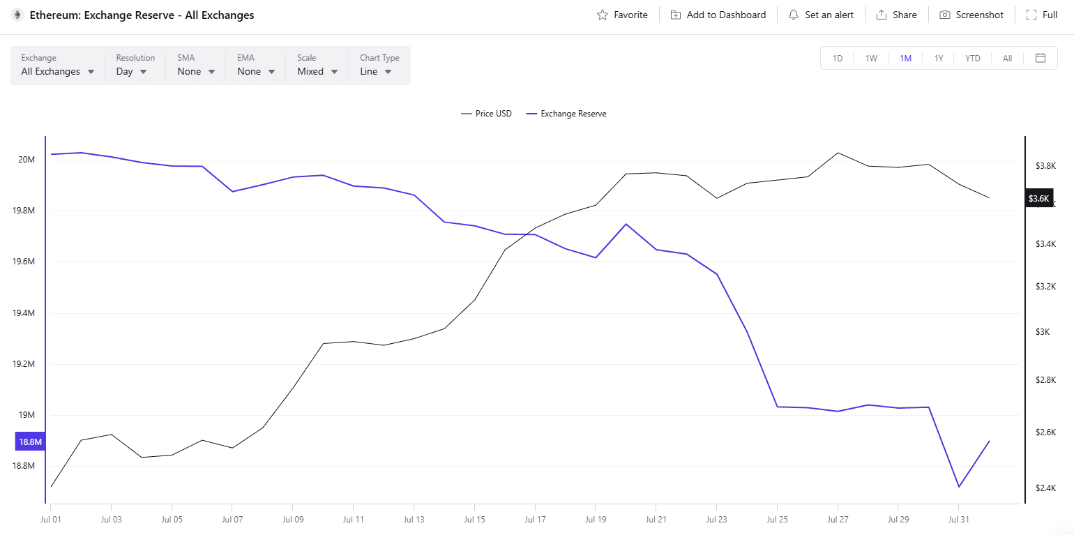 Ethereum (ETH) Price Decline, Recent Cardano (ADA) Predictions, and More: Bits Recap August 1 23 ETH Exchange Reserve