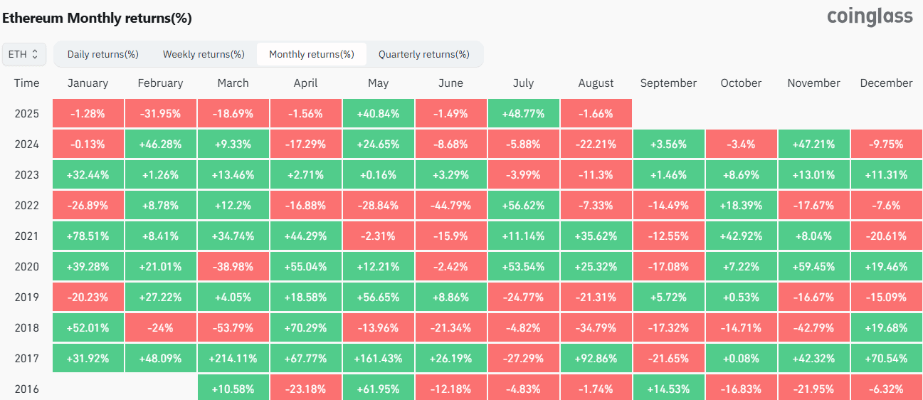 Ethereum (ETH) Price Decline, Recent Cardano (ADA) Predictions, and More: Bits Recap August 1 22 ETH Monthly Returns