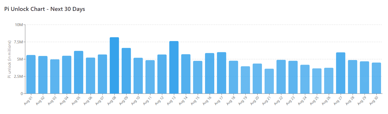 Pi Network’s (PI) Price Crashed to an All-Time Low: Is There Light in the Tunnel? 17 PI Token Unlocks