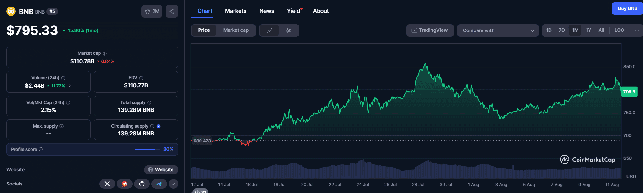 Binance Coin (BNB) Pushes Higher, Surpasses Nike, DoorDash in Market Cap 3 Screenshot 2025 08 11 162106