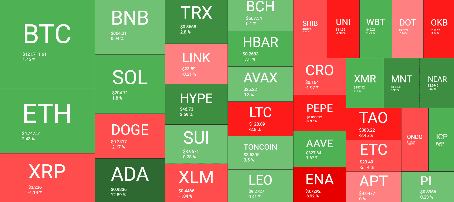 ADA Rockets to 5-Month Peak, BTC Price Corrects After Latest ATH: Market Watch 6 Cryptocurrency Market Overview. Source: QuantifyCrypto